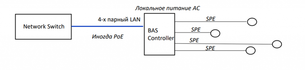 архитектура однопарного Ethernet